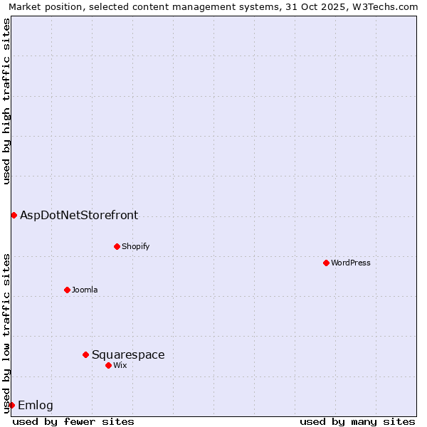 Market position of Squarespace vs. AspDotNetStorefront vs. Emlog