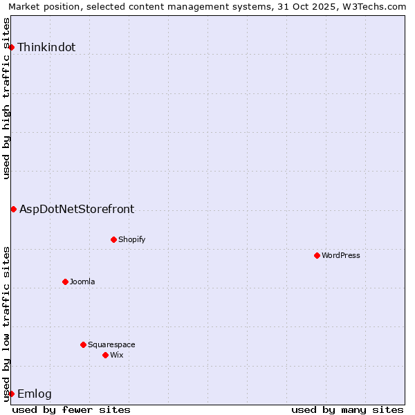 Market position of AspDotNetStorefront vs. Emlog vs. Thinkindot