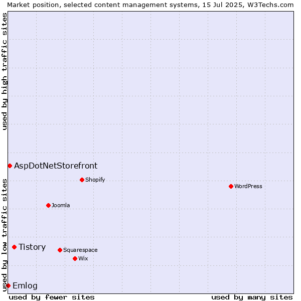Market position of Tistory vs. AspDotNetStorefront vs. Emlog
