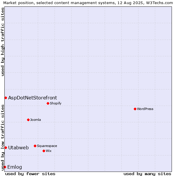 Market position of AspDotNetStorefront vs. Utabweb vs. Emlog