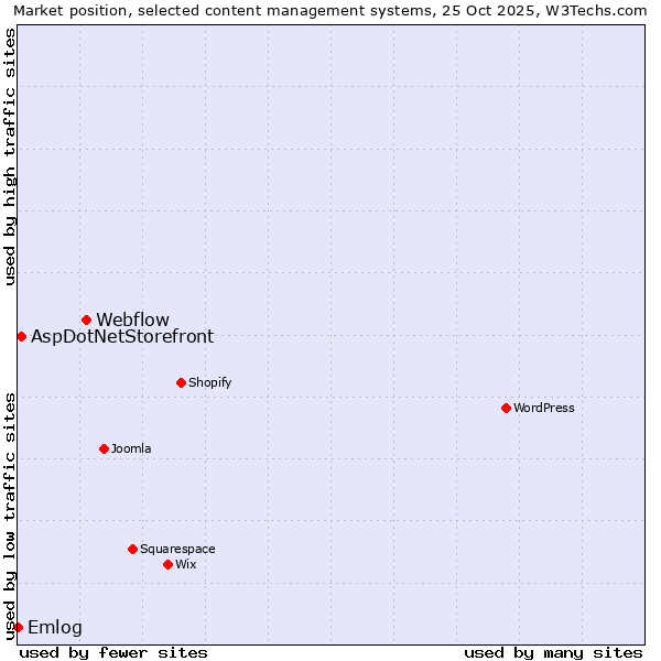 Market position of Webflow vs. AspDotNetStorefront vs. Emlog