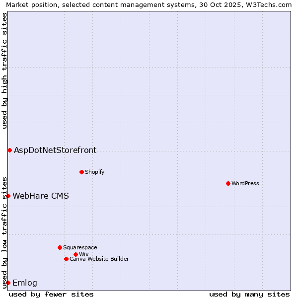 Market position of AspDotNetStorefront vs. Emlog vs. WebHare CMS