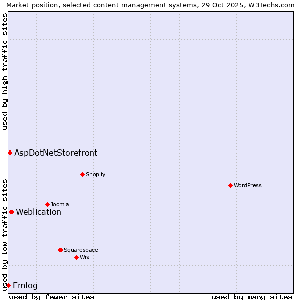 Market position of Weblication vs. AspDotNetStorefront vs. Emlog