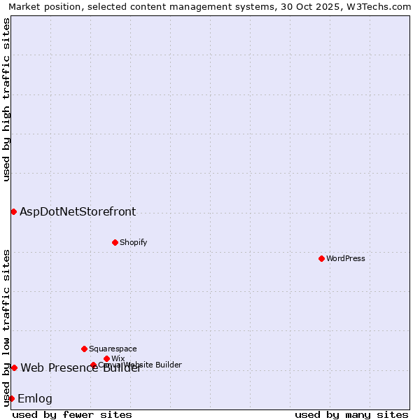 Market position of Web Presence Builder vs. AspDotNetStorefront vs. Emlog