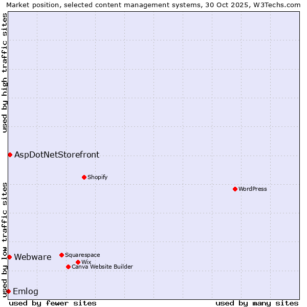 Market position of AspDotNetStorefront vs. Webware vs. Emlog