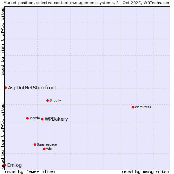 Market position of WPBakery vs. AspDotNetStorefront vs. Emlog
