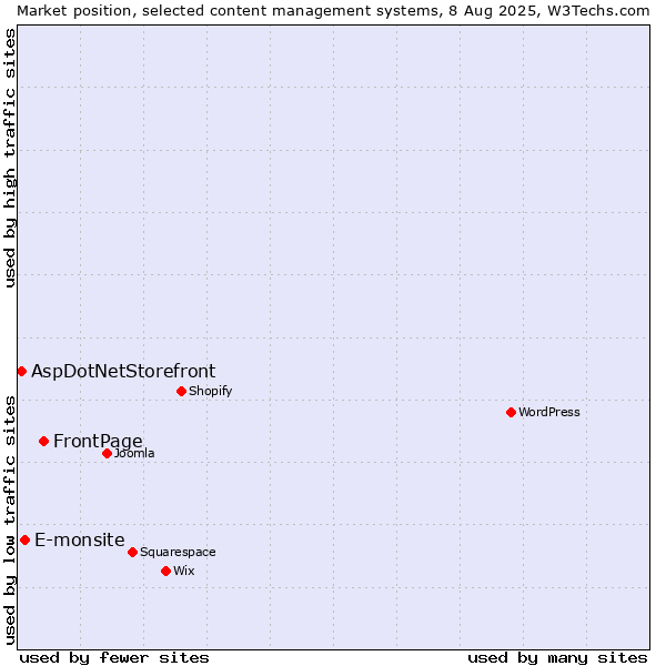 Market position of FrontPage vs. E-monsite vs. AspDotNetStorefront