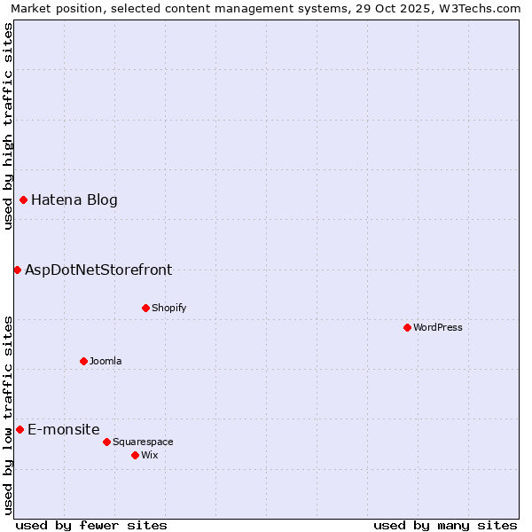 Market position of Hatena Blog vs. E-monsite vs. AspDotNetStorefront
