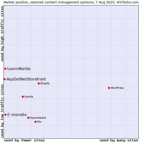 Market position of E-monsite vs. LearnWorlds vs. AspDotNetStorefront