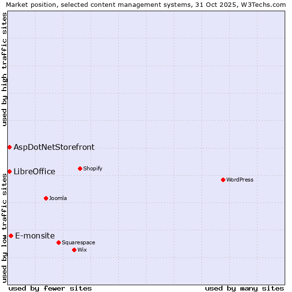 Market position of E-monsite vs. LibreOffice vs. AspDotNetStorefront