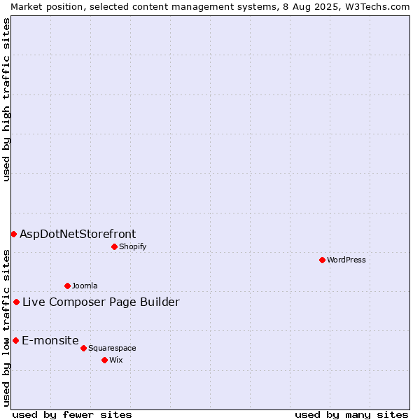 Market position of Live Composer Page Builder vs. E-monsite vs. AspDotNetStorefront