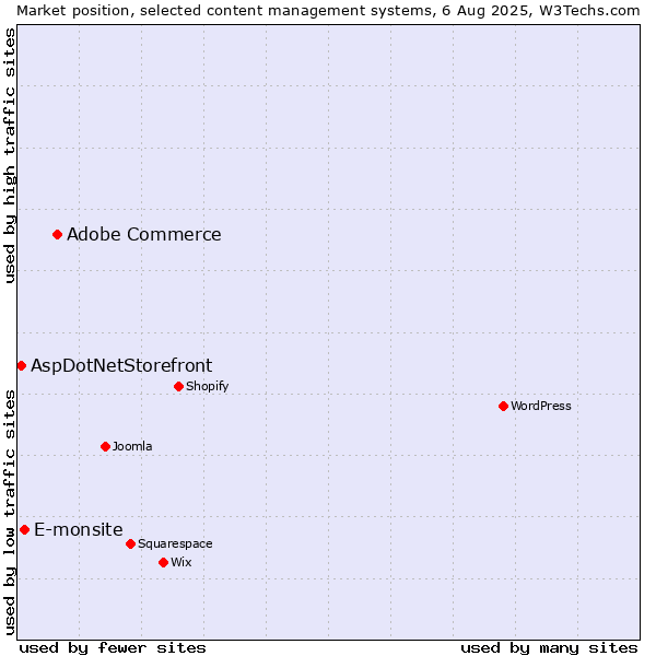 Market position of Adobe Commerce vs. E-monsite vs. AspDotNetStorefront