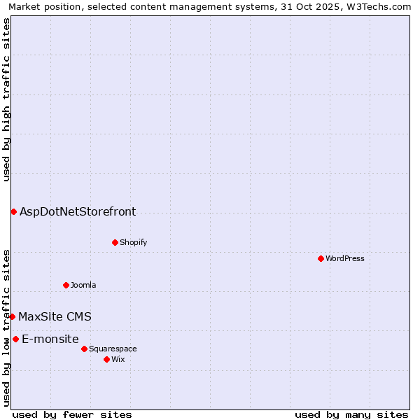 Market position of E-monsite vs. AspDotNetStorefront vs. MaxSite CMS