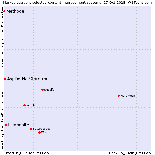 Market position of E-monsite vs. AspDotNetStorefront vs. Méthode