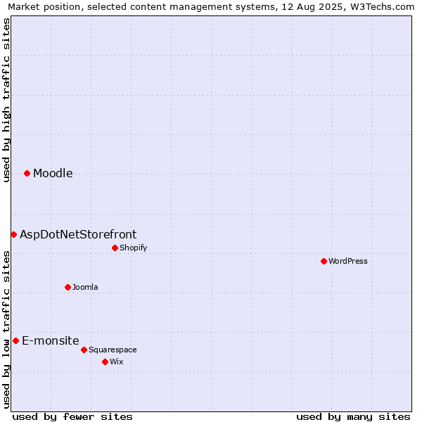 Market position of Moodle vs. E-monsite vs. AspDotNetStorefront