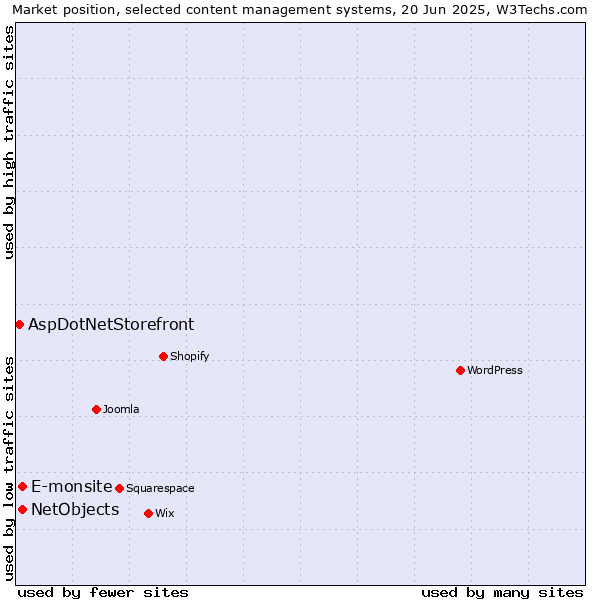Market position of E-monsite vs. NetObjects vs. AspDotNetStorefront