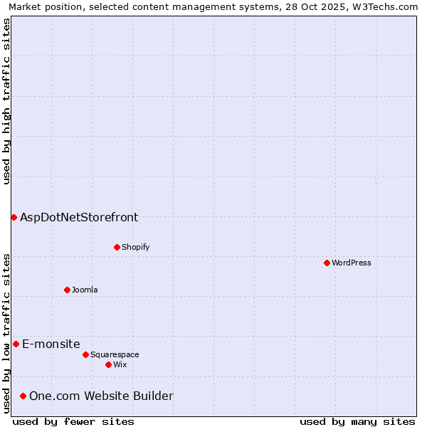 Market position of One.com Website Builder vs. E-monsite vs. AspDotNetStorefront