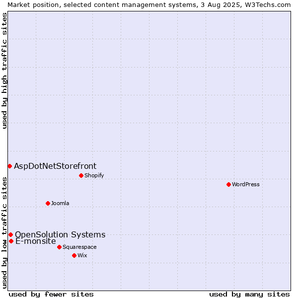 Market position of E-monsite vs. OpenSolution Systems vs. AspDotNetStorefront