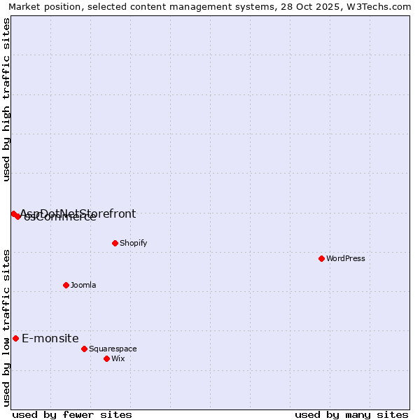 Market position of osCommerce vs. E-monsite vs. AspDotNetStorefront