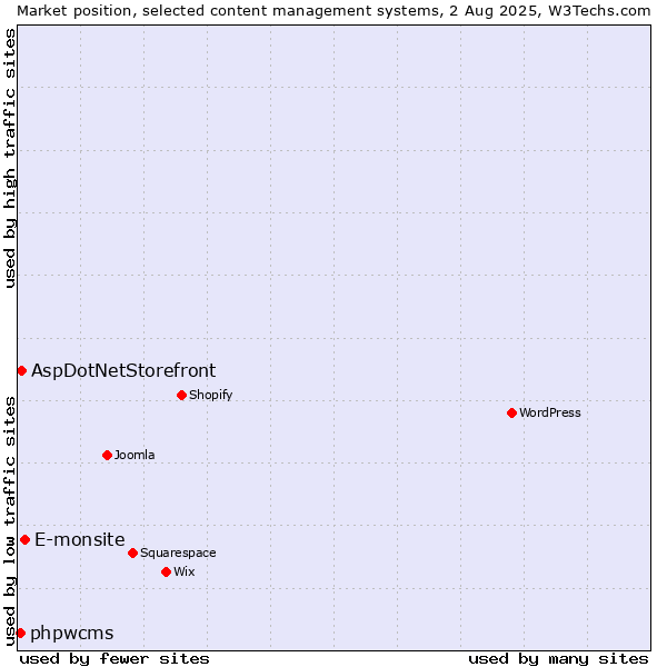 Market position of E-monsite vs. AspDotNetStorefront vs. phpwcms
