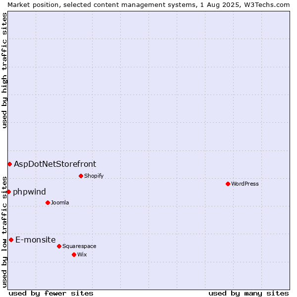 Market position of E-monsite vs. AspDotNetStorefront vs. phpwind
