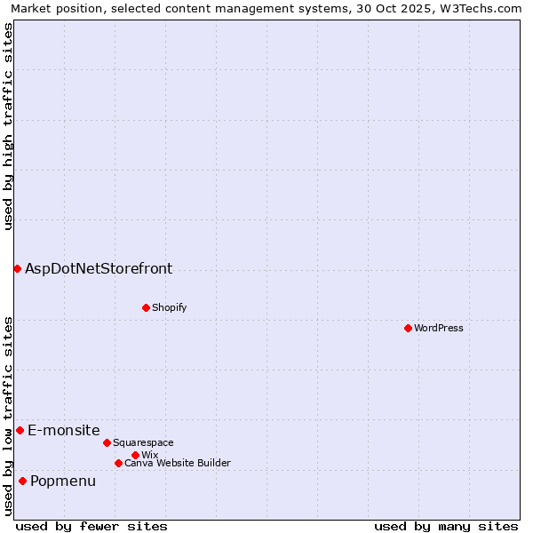 Market position of Popmenu vs. E-monsite vs. AspDotNetStorefront