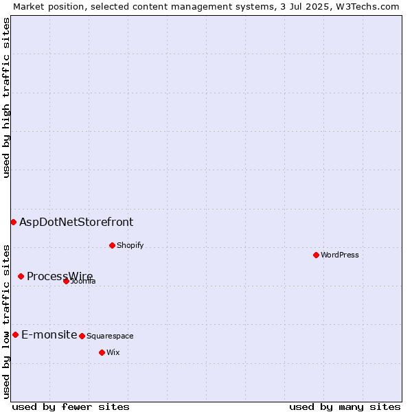 Market position of ProcessWire vs. E-monsite vs. AspDotNetStorefront