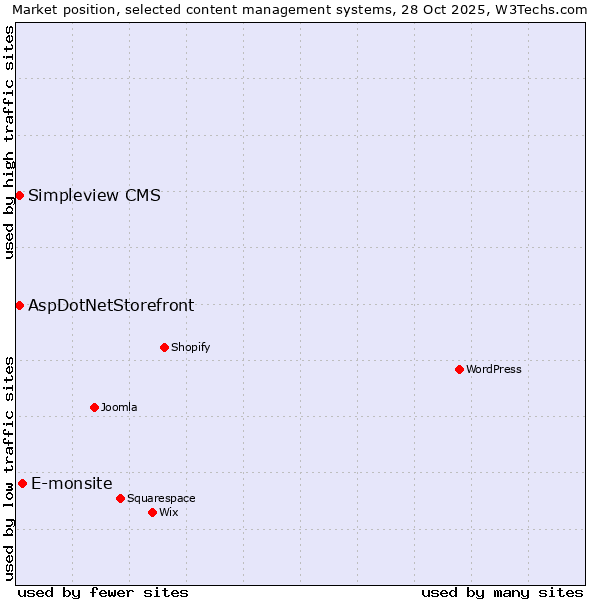 Market position of E-monsite vs. AspDotNetStorefront vs. Simpleview CMS