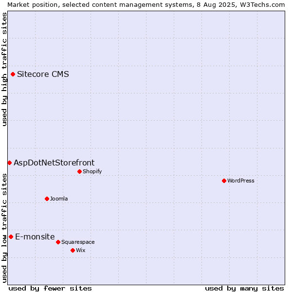 Market position of Sitecore CMS vs. E-monsite vs. AspDotNetStorefront