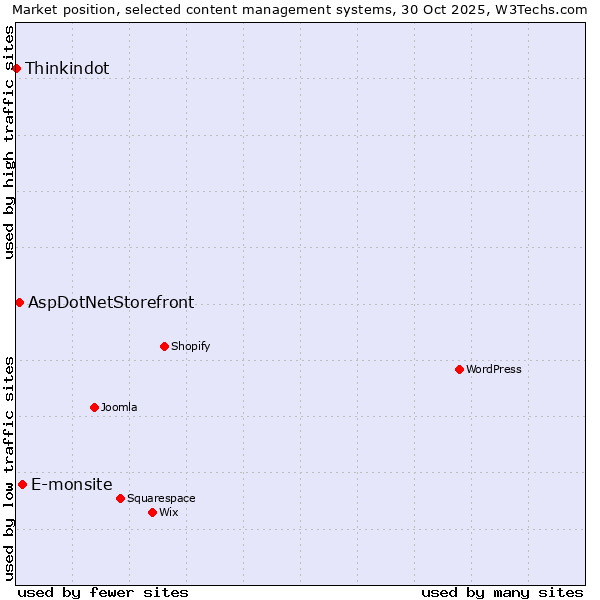 Market position of E-monsite vs. AspDotNetStorefront vs. Thinkindot
