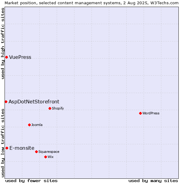 Market position of E-monsite vs. VuePress vs. AspDotNetStorefront