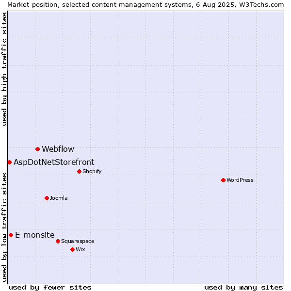 Market position of Webflow vs. E-monsite vs. AspDotNetStorefront