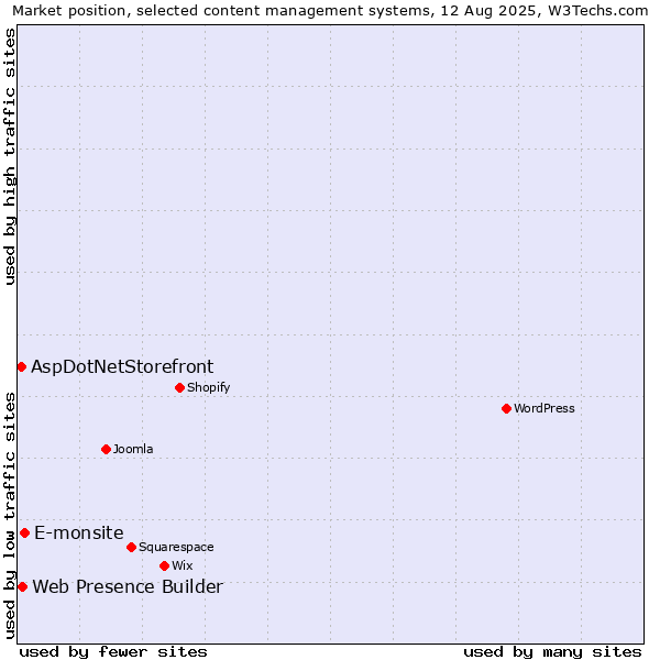 Market position of E-monsite vs. Web Presence Builder vs. AspDotNetStorefront