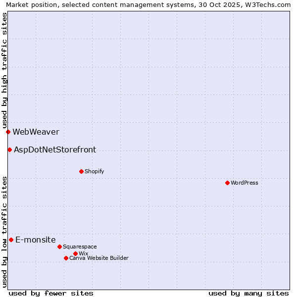 Market position of E-monsite vs. AspDotNetStorefront vs. WebWeaver