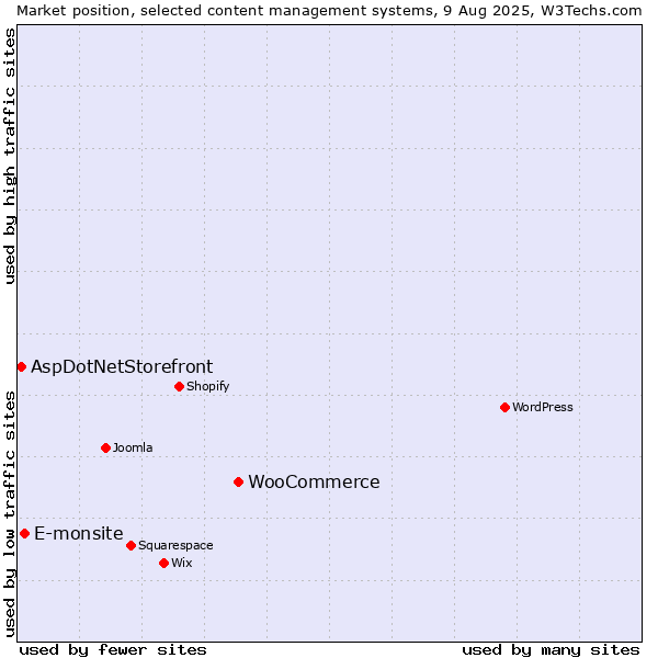 Market position of WooCommerce vs. E-monsite vs. AspDotNetStorefront