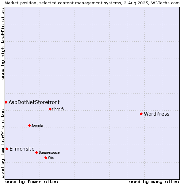 Market position of WordPress vs. E-monsite vs. AspDotNetStorefront