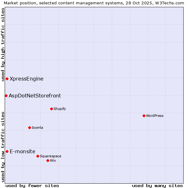 Market position of E-monsite vs. XpressEngine vs. AspDotNetStorefront