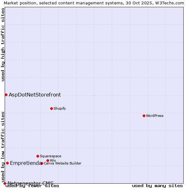 Market position of Empretienda vs. AspDotNetStorefront vs. Netgenerator CMS