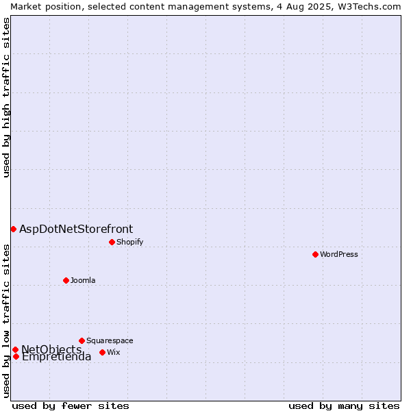 Market position of Empretienda vs. NetObjects vs. AspDotNetStorefront