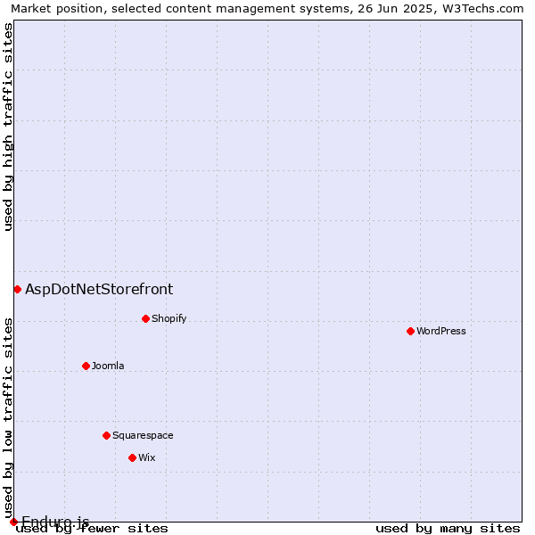 Market position of AspDotNetStorefront vs. Enduro.js