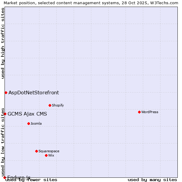 Market position of AspDotNetStorefront vs. GCMS Ajax CMS vs. Enduro.js
