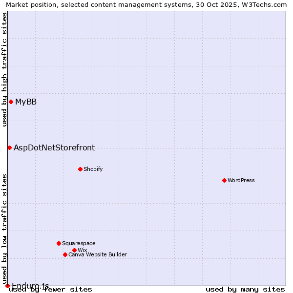 Market position of MyBB vs. AspDotNetStorefront vs. Enduro.js