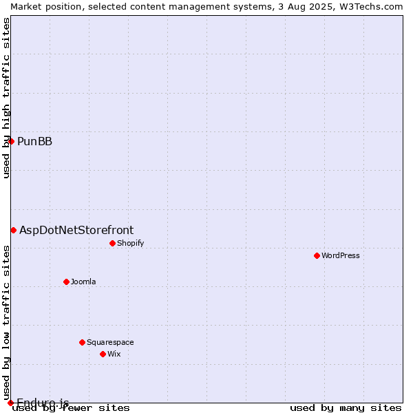 Market position of AspDotNetStorefront vs. PunBB vs. Enduro.js