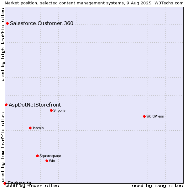 Market position of Salesforce Customer 360 vs. AspDotNetStorefront vs. Enduro.js