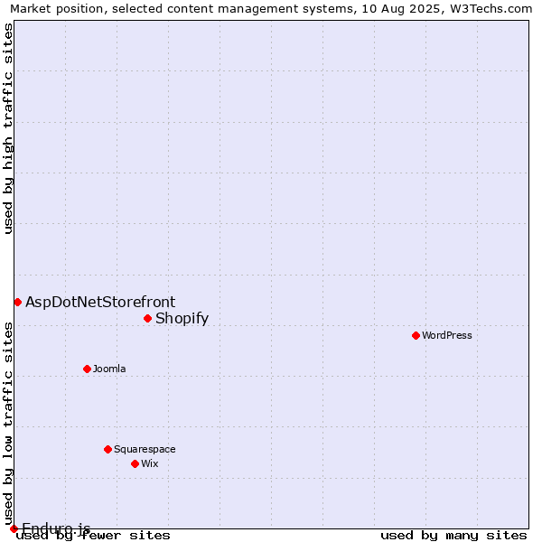 Market position of Shopify vs. AspDotNetStorefront vs. Enduro.js