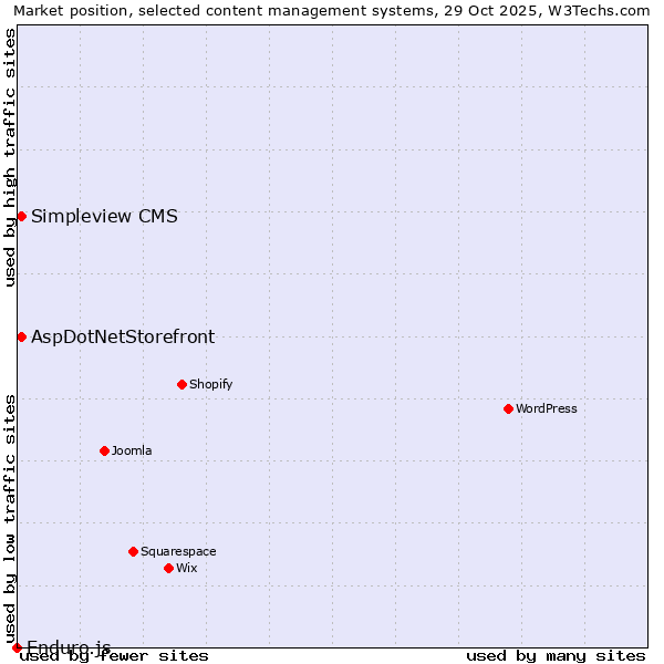 Market position of AspDotNetStorefront vs. Simpleview CMS vs. Enduro.js