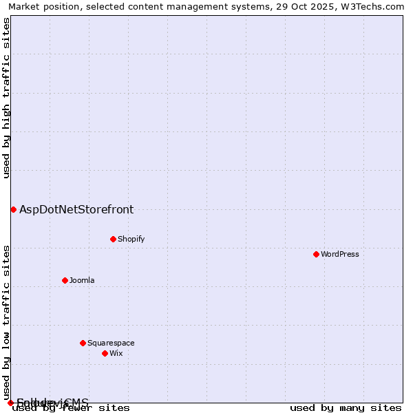 Market position of AspDotNetStorefront vs. Enduro.js vs. Solodev CMS