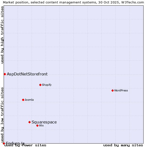 Market position of Squarespace vs. AspDotNetStorefront vs. Enduro.js