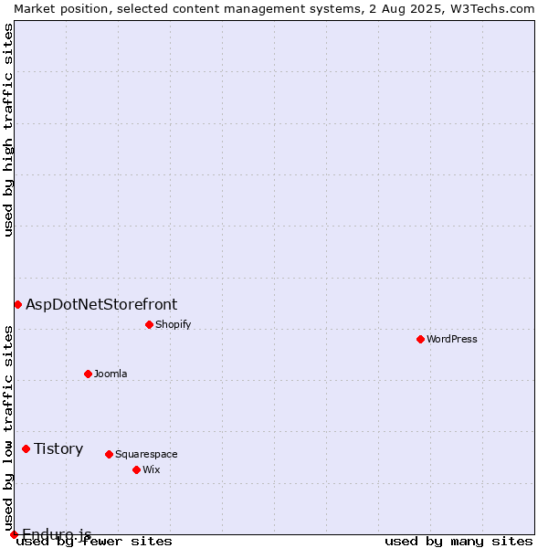 Market position of Tistory vs. AspDotNetStorefront vs. Enduro.js