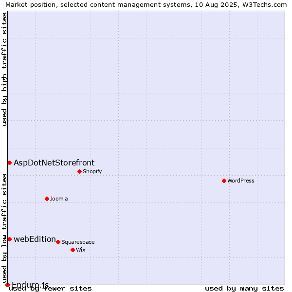 Market position of AspDotNetStorefront vs. webEdition vs. Enduro.js